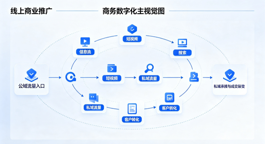 德化县线上商业推广怎么做？全域流量闭环搭建与低成本转化实战指南